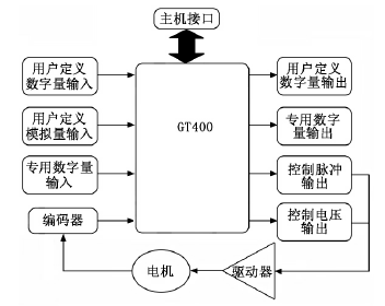電腦雕刻機的GT400運動控制卡結(jié)構(gòu)示意圖