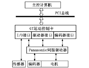 高速雕銑機(jī)系統(tǒng)控制框圖