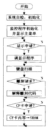 數(shù)控雕銑機床的數(shù)控軟件控制主程序流程圖