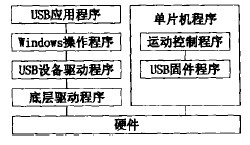 USB總線的雕銑機雕刻系統(tǒng)的軟件結構框圖