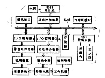 示教型數(shù)控雕銑機數(shù)控雕刻系統(tǒng)的組成
