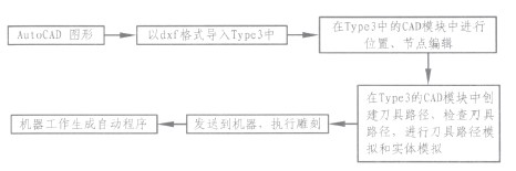 數(shù)控雕銑機Type3軟件應(yīng)用的工作流程