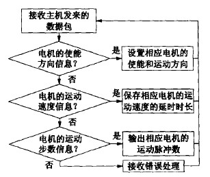 數(shù)控雕銑機的單片機處理接收到的數(shù)據(jù)
