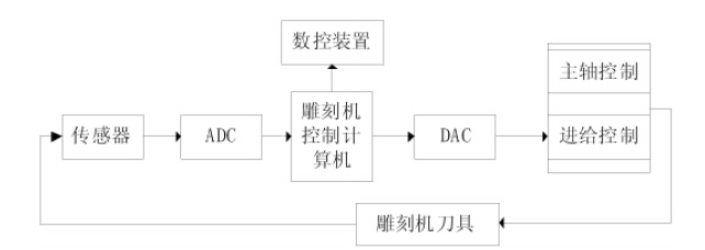 數(shù)控雕銑機系統(tǒng)框圖
