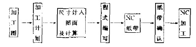 數(shù)控木工雕刻機的簡單雕刻過程
