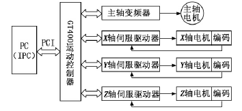 由GT運動控制器組成的控制系統(tǒng)框圖
